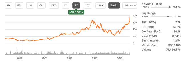 Performance of Nvidia's Stock Price