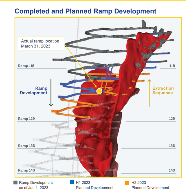 Kiena - Completed & Planned Ramp Development
