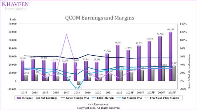 qualcomm margins