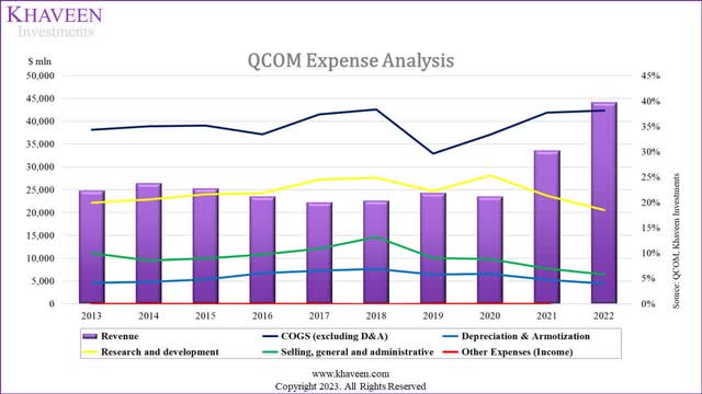 qualcomm expense analysis