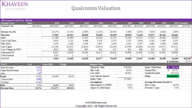 qualcomm valuation