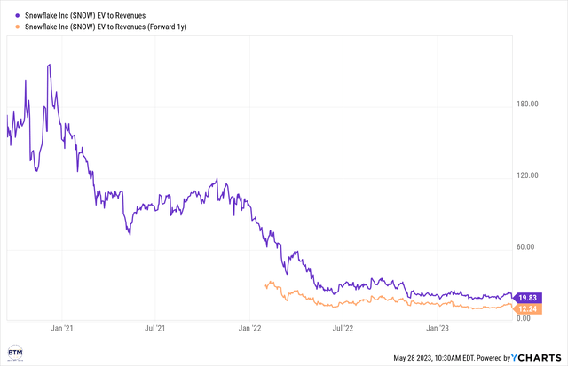 Snowflake valuation