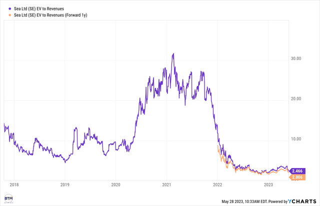 Sea valuation