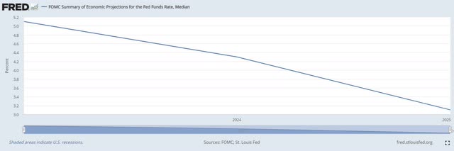 FED funds rate