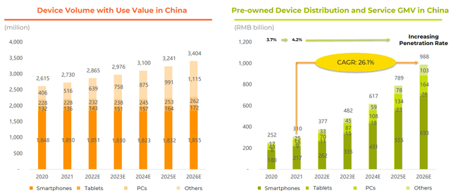 Demand for pre-owned consumer electronics in China