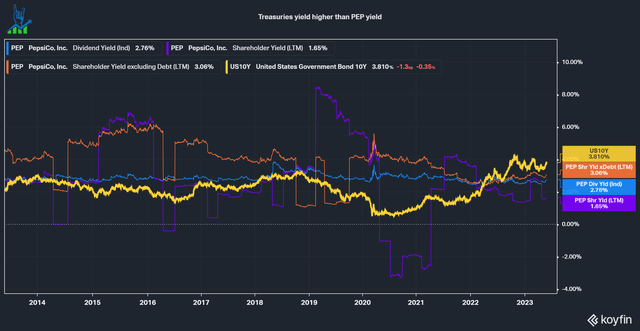 10 year treasuries versus PepsiCo yield