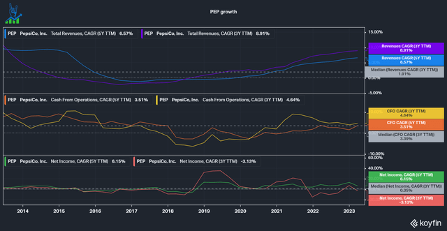 Pepsi historical growth