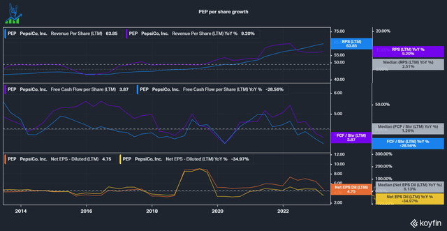 Pepsi per share growth