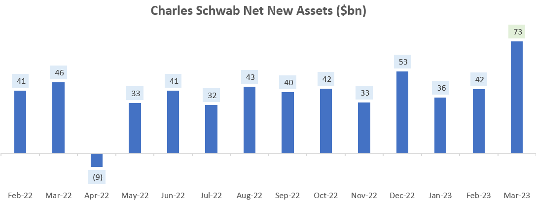 Charles Schwab Q1 2023 Earnings: Load Up The Buys (NYSE:SCHW) | Seeking ...