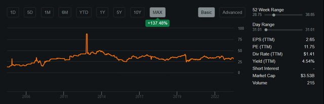 Share performance