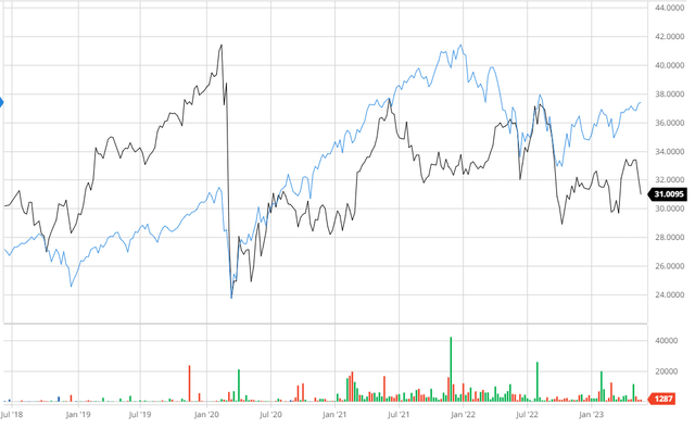 ATCO Compared to the Broader Market 5Y