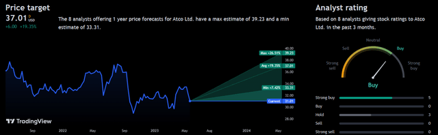 ATCO Analyst Consensus