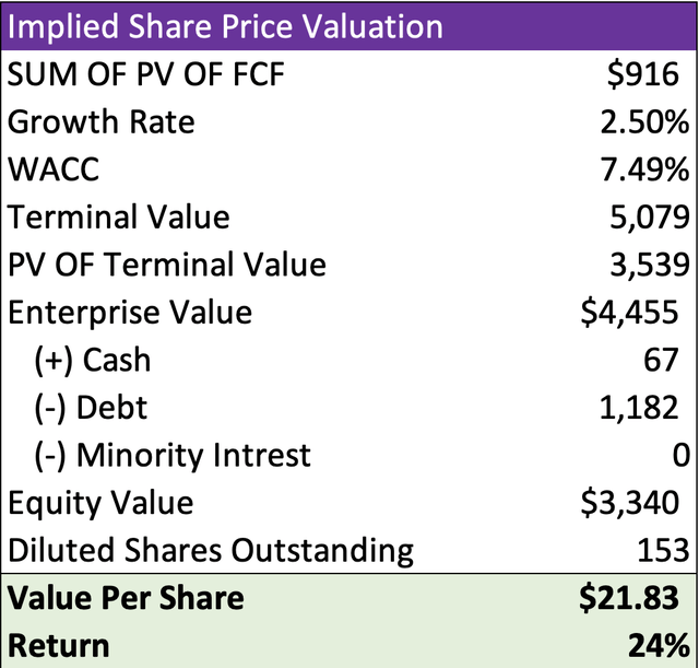 VRRM Implied share price valuation