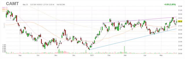 CAMT chart