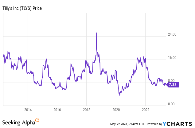 Tilly's: Another Struggling Retailer With Little Hope (NYSE:TLYS ...