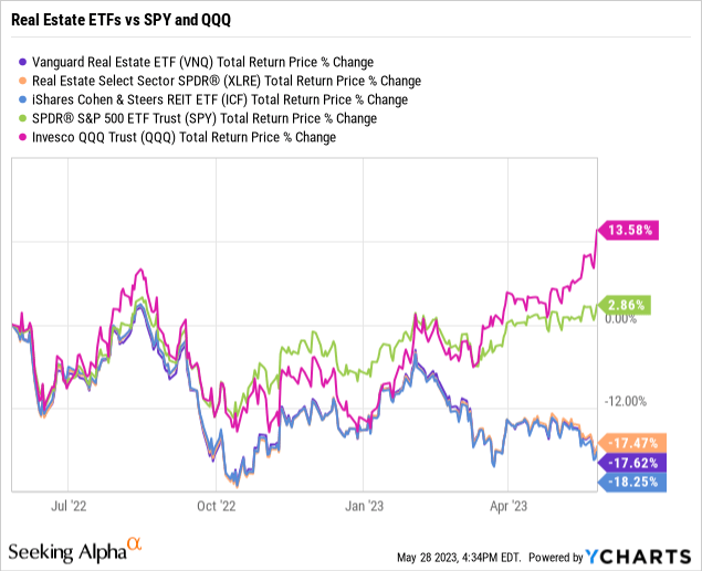 VNQ Playing Mean Reversion In The Real Estate Sector (NYSEARCAVNQ