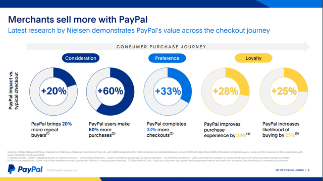 Chart about PayPal being good for merchants