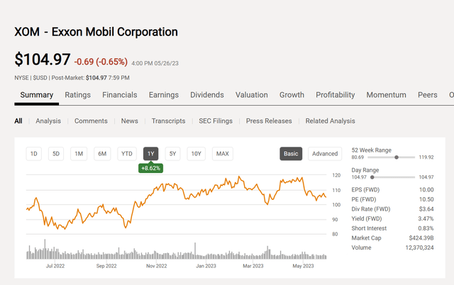 Future Of Exxon Mobil Stock