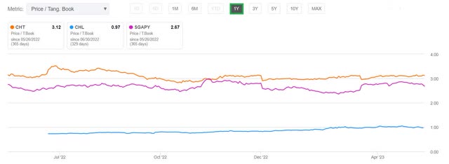 Comparison of Price to Tangible Book Value