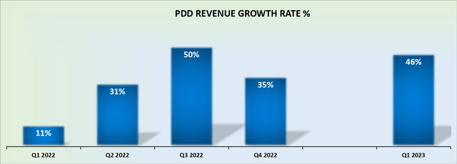 PDD revenue growth rates