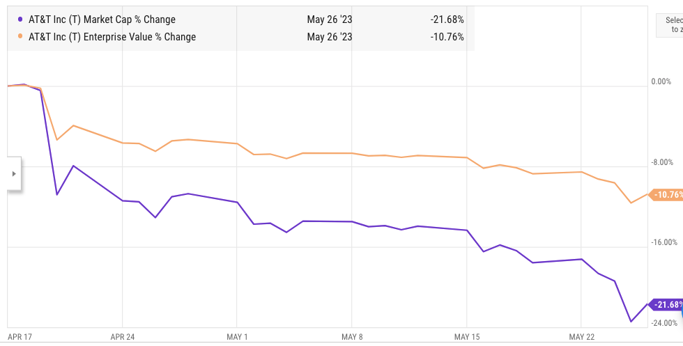 At&t market deals cap