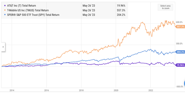Total return comparison of AT&T and T-mobile with SPY
