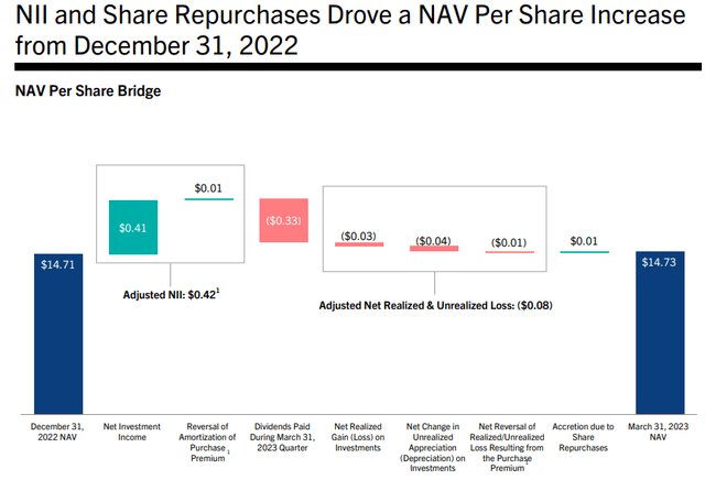 Golub Capital Stock: Time To Shine For This 10%-Yielding BDC (NASDAQ ...