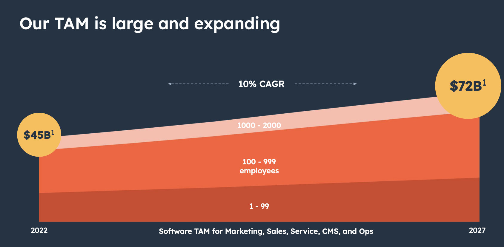 HubSpot Valuation Is A Big Weak Spot (NYSEHUBS) Seeking Alpha