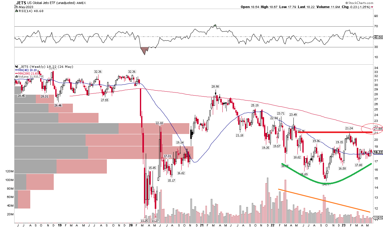 JETS ETF Stuck On The Tarmac, Reiterate Hold Amid Mixed Macro Factors
