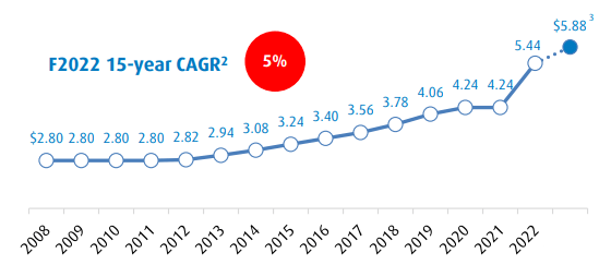 bmo 2023 dividend dates