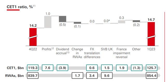 Q1 CET1 Ratio Overview
