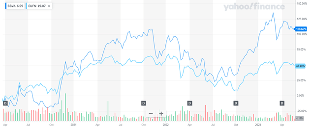 BBVA Performance Post US Business Sale