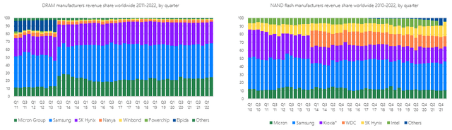 Memory market share