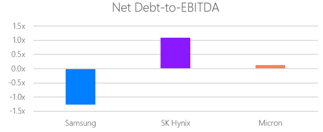 Net debt to ebitda for three main memory suppliers