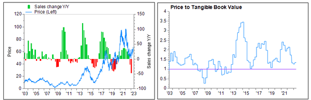 Micron's share price, change in sales, Micron's P/B