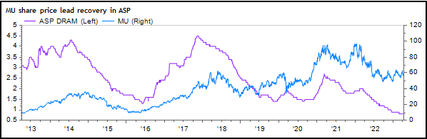 Micron's shareprice and DRAM ASP