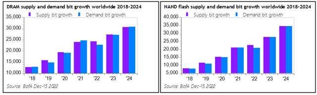 Supply demand forecast