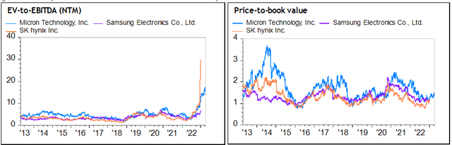 Valuation vs peers