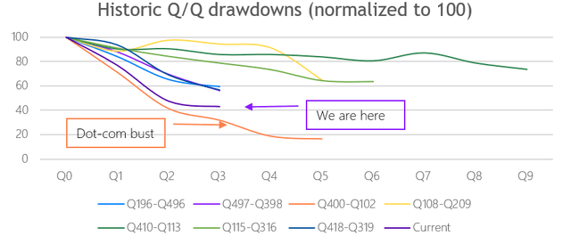 Micron's historic revenue drawdowns