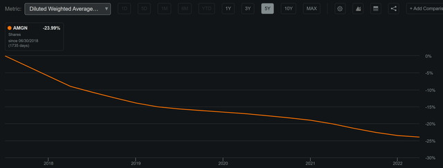 Amgen: Now At A Record High Yield (NASDAQ:AMGN) | Seeking Alpha