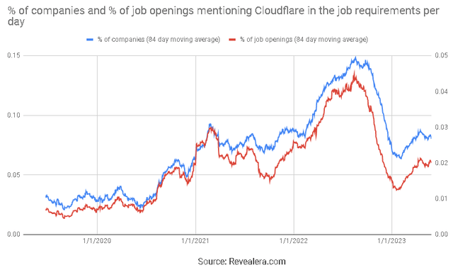 Job Openings Mentioning Cloudflare in the Job Requirements