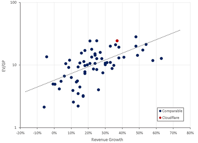 Cloudflare Relative Valuation