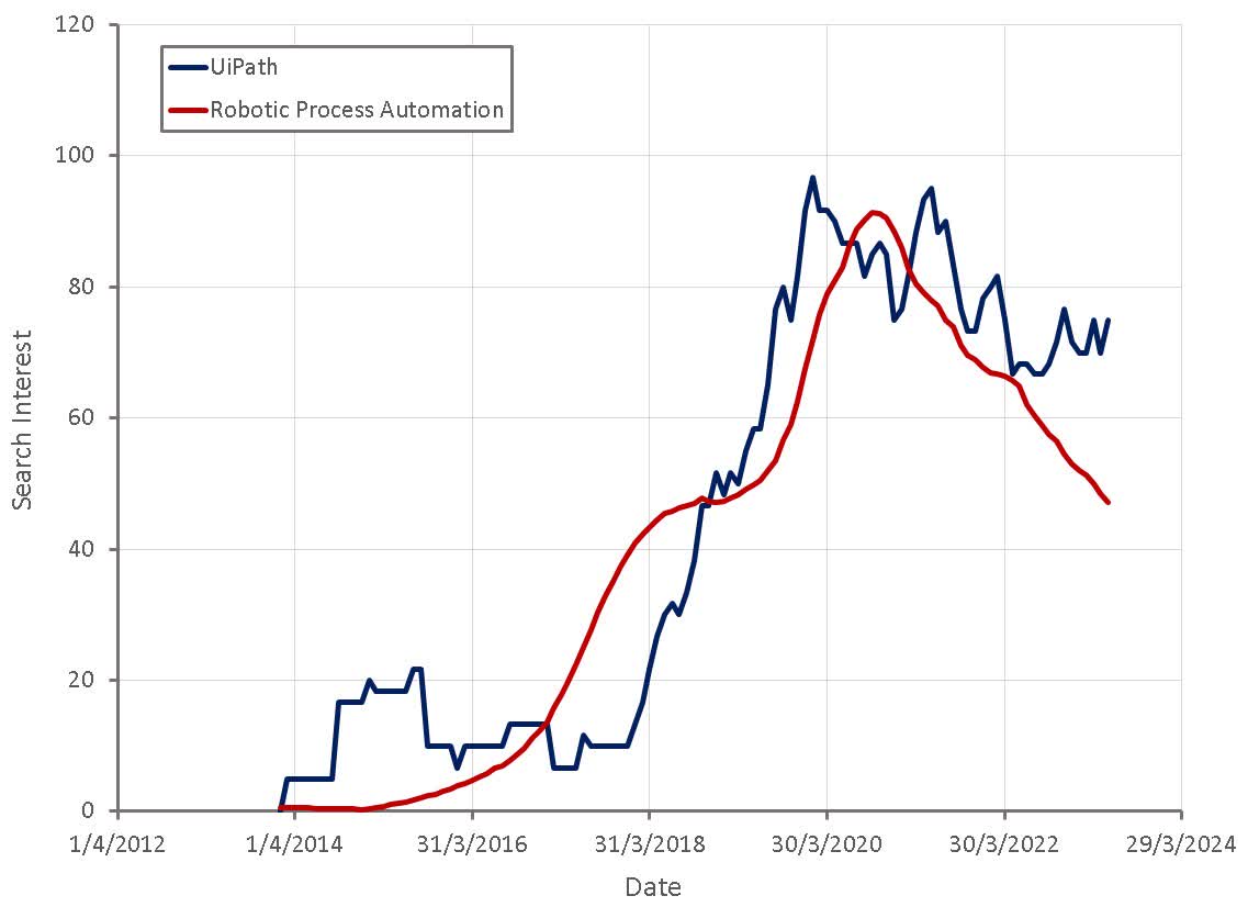 UiPath: Margin Improvements Are Supporting The Stock (NYSE:PATH ...