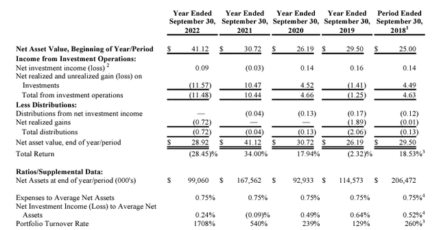 AIEQ Annual Portfolio Turnover