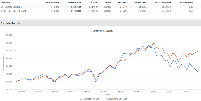 AIEQ vs. SPY Performance Comparison