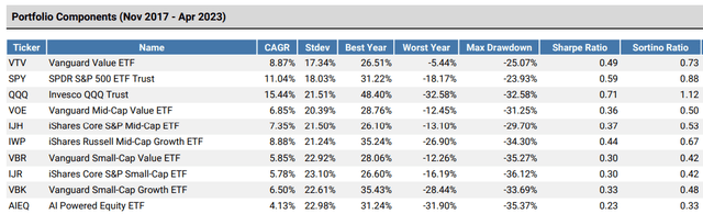 AIEQ Performance Analysis