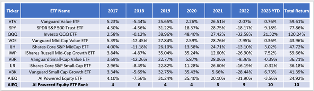 AIEQ Performance vs. Passive ETF Benchmarks