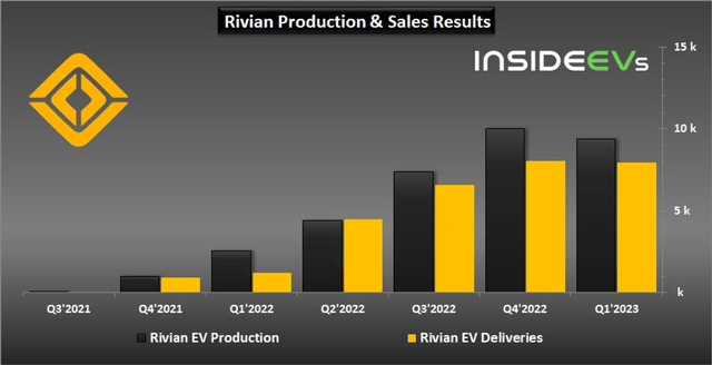 rivian production and deliveries