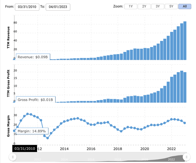 tesla gross margin