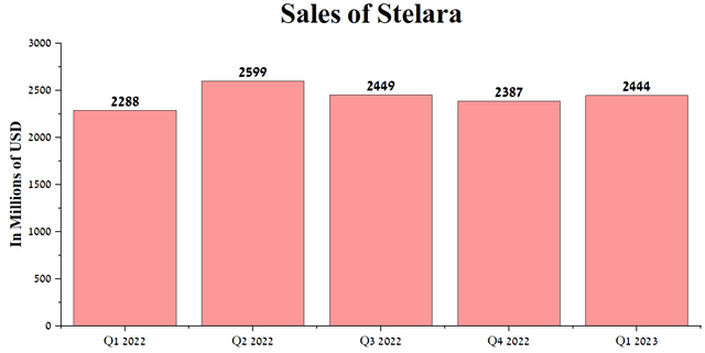 Author's elaboration, based on quarterly securities reports